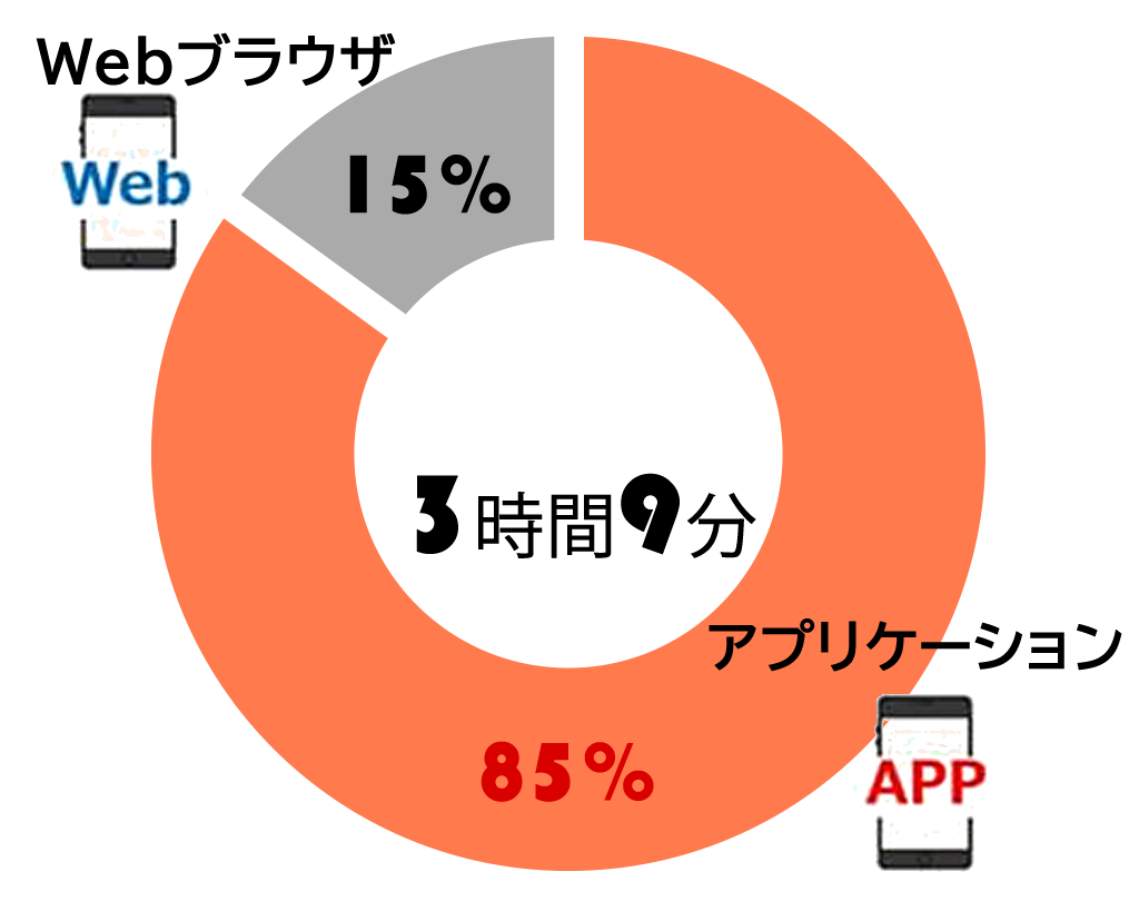 webとアプリの比較