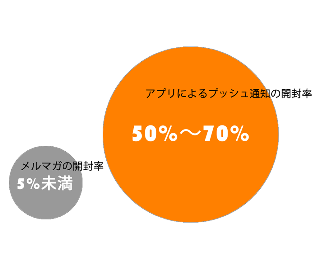 圧倒的な開封率